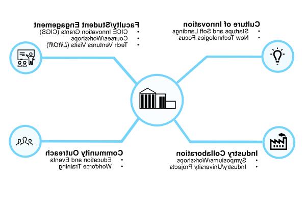 Graphic of the CICE's core functions. The graphic is composed of four branches. The first branch states that we help with startups and soft landings with a focus in new technologies. The second branch states that we engage faculty and students with our CICE Innovation Grants, courses/workshops and tech venture visits. The third branch talks about our industry collaboration with symposiums, workshops, and industry/university projects. The fourth branch lists our community outreach with education, events, and workforce training 